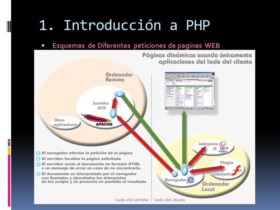 1. Introducción a PHP Esquemas de Diferentes peticiones de paginas WEB