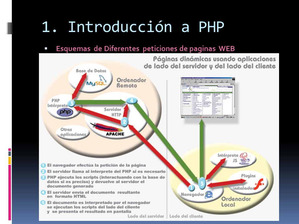 1. Introducción a PHP Esquemas de Diferentes peticiones de paginas WEB