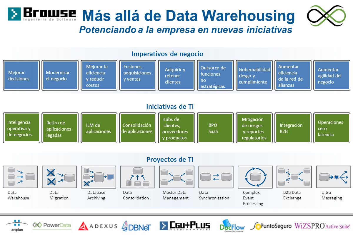 Intro Más allá de Data Warehousing Potenciando a la empresa en nuevas iniciativas. Modernizar. el negocio.