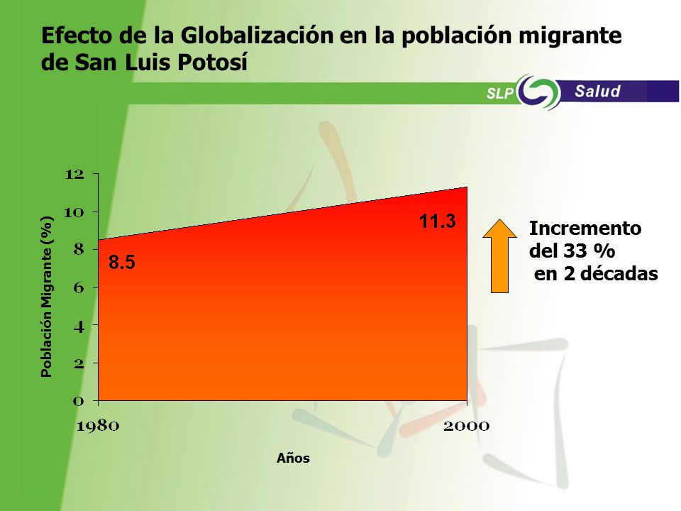 Efecto de la Globalización en la población migrante de San Luis Potosí