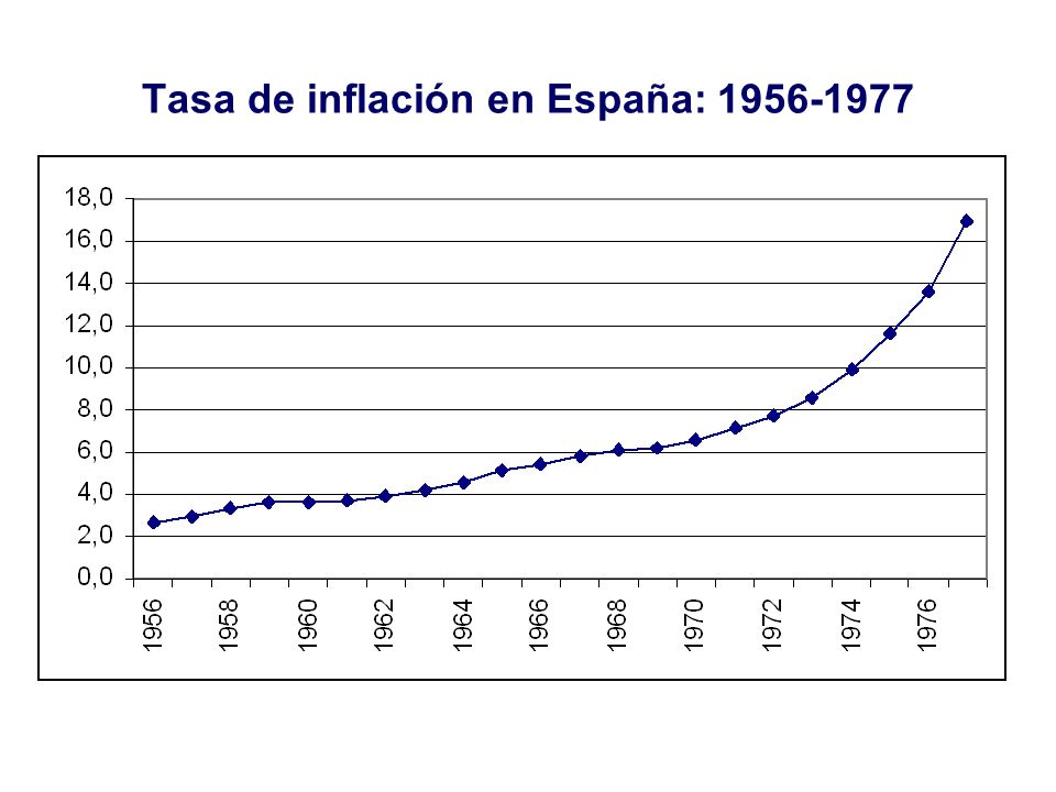 Tasa de inflación en España: