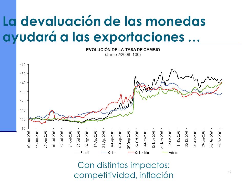 La devaluación de las monedas ayudará a las exportaciones …
