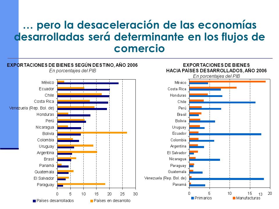 … pero la desaceleración de las economías desarrolladas será determinante en los flujos de comercio