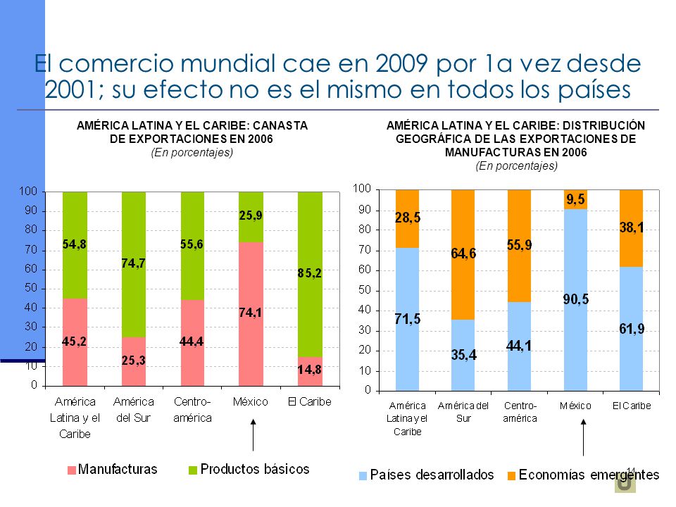 AMÉRICA LATINA Y EL CARIBE: CANASTA DE EXPORTACIONES EN 2006