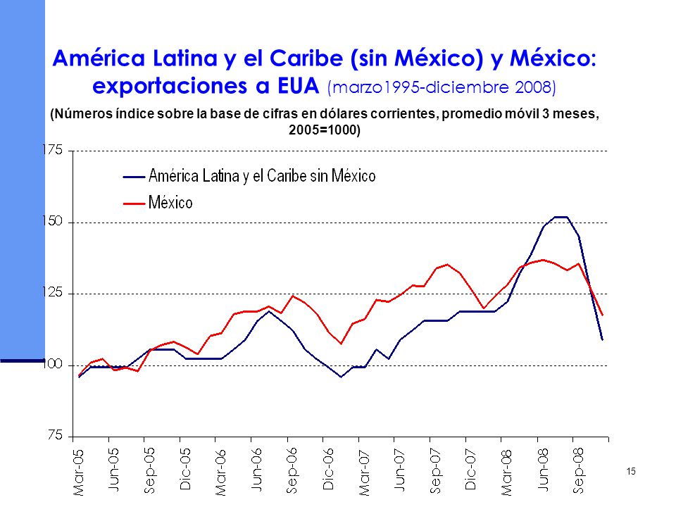 América Latina y el Caribe (sin México) y México: exportaciones a EUA (marzo1995-diciembre 2008)