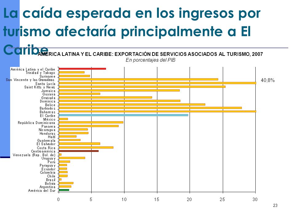 La caída esperada en los ingresos por turismo afectaría principalmente a El Caribe
