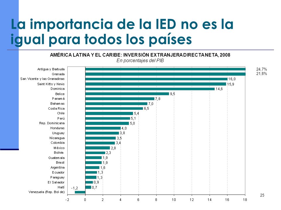 La importancia de la IED no es la igual para todos los países