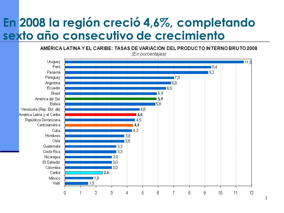 En 2008 la región creció 4,6%, completando sexto año consecutivo de crecimiento