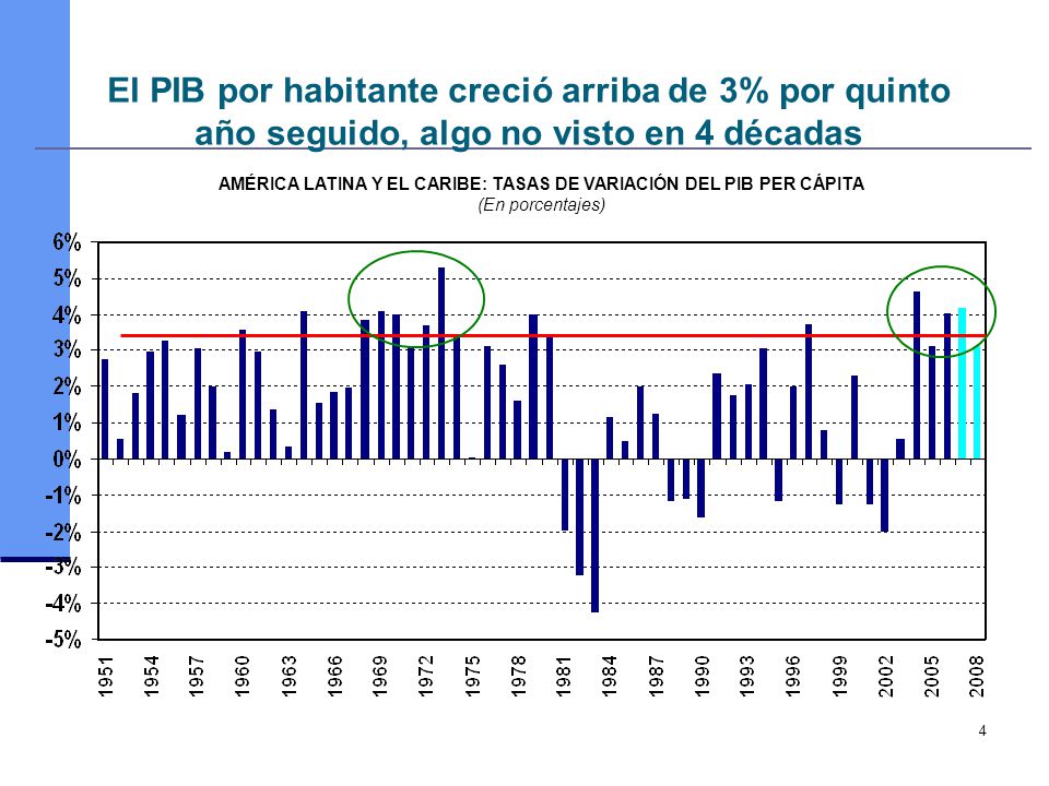 AMÉRICA LATINA Y EL CARIBE: TASAS DE VARIACIÓN DEL PIB PER CÁPITA