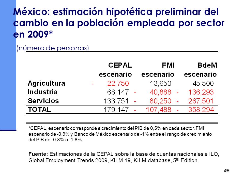 México: estimación hipotética preliminar del cambio en la población empleada por sector en 2009* (número de personas)