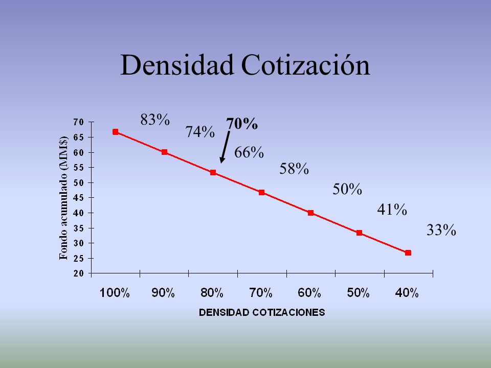 Densidad Cotización 83% 70% 74% 66% 58% 50% 41% 33%