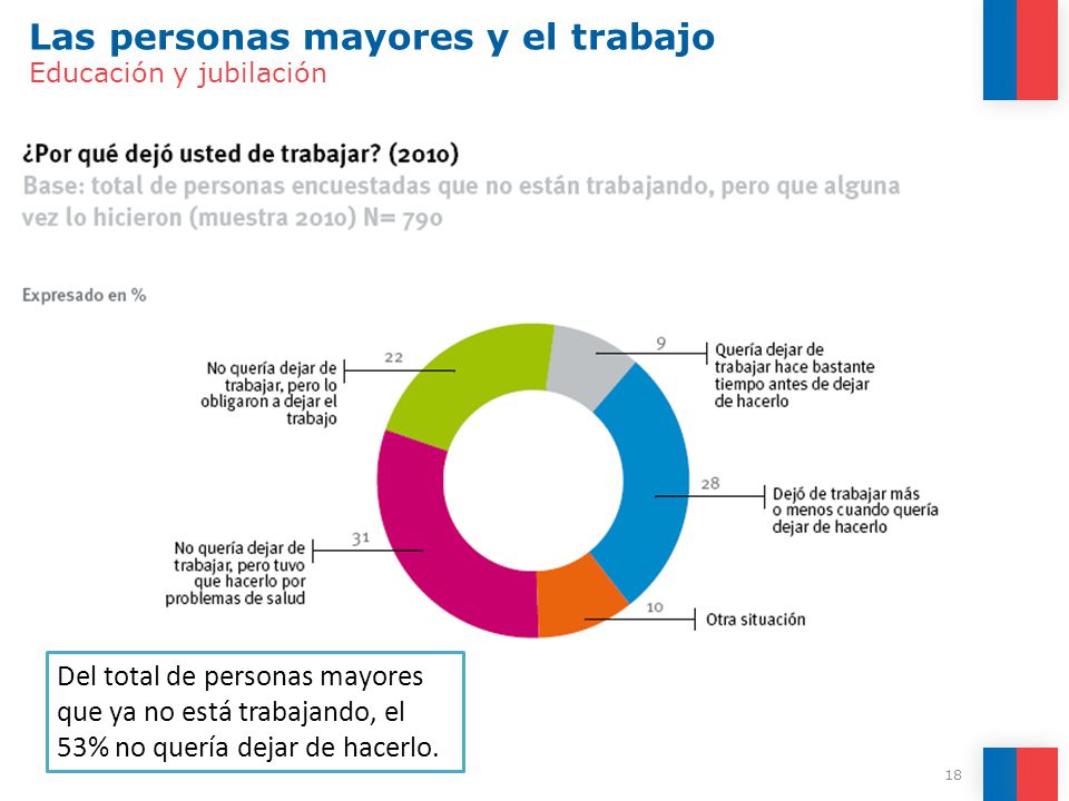 Las personas mayores y el trabajo Educación y jubilación