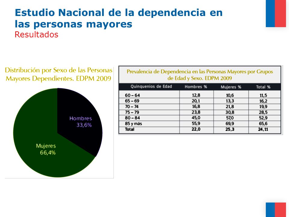 Estudio Nacional de la dependencia en las personas mayores