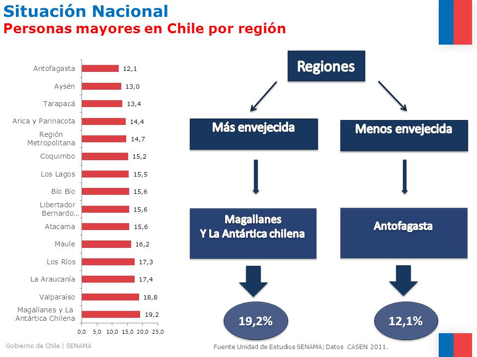 Situación Nacional Personas mayores en Chile por región