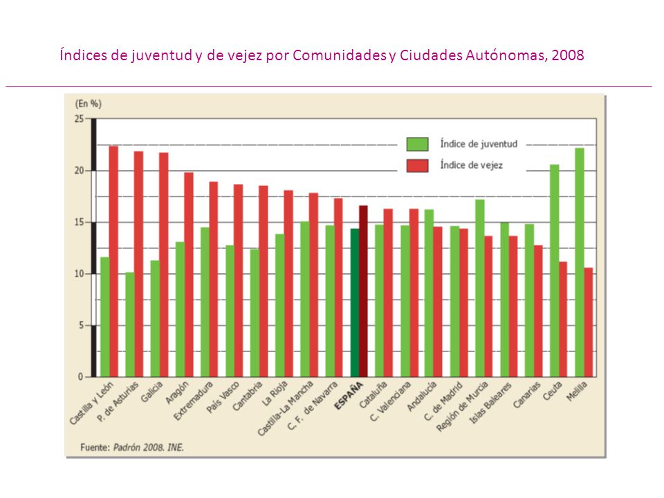 Índices de juventud y de vejez por Comunidades y Ciudades Autónomas, 2008