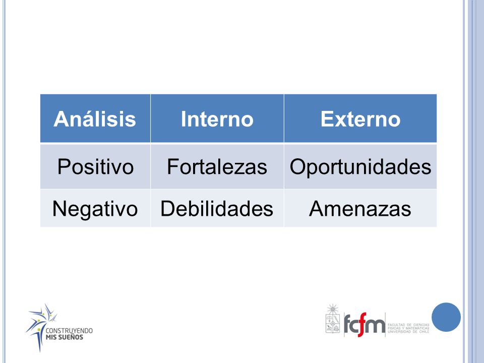 Análisis Interno Externo Positivo Fortalezas Oportunidades Negativo Debilidades Amenazas