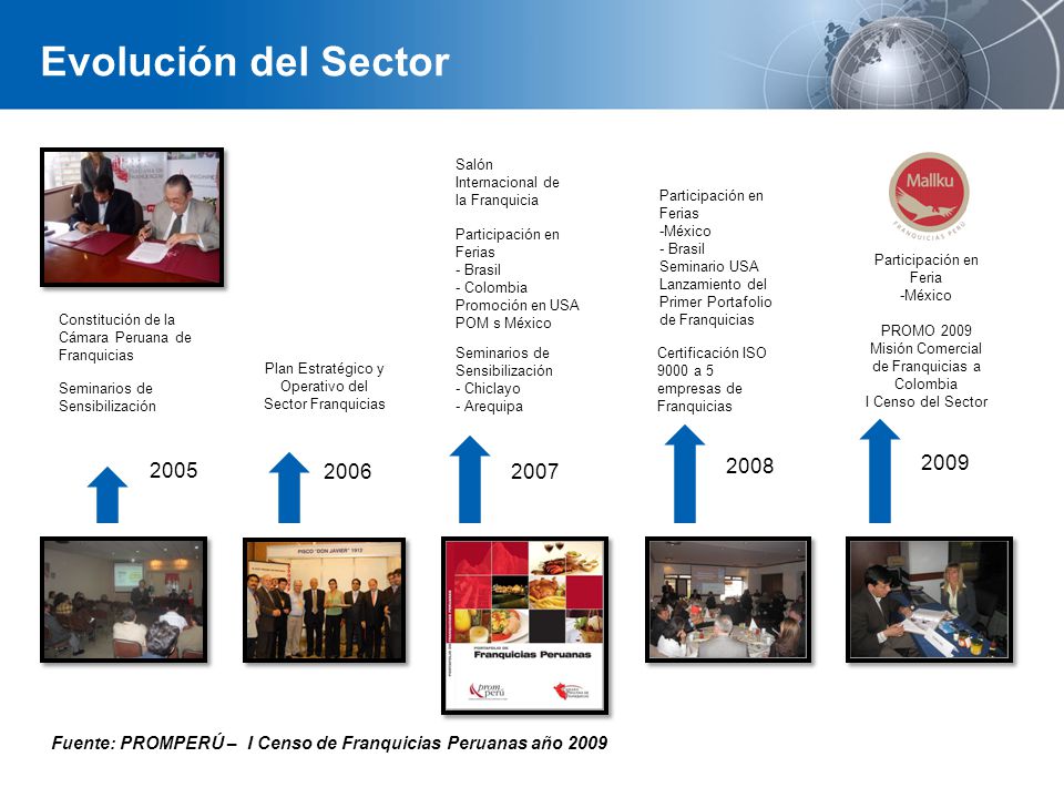 Evolución del Sector Salón Internacional de la Franquicia. Participación en Ferias. -México. - Brasil.