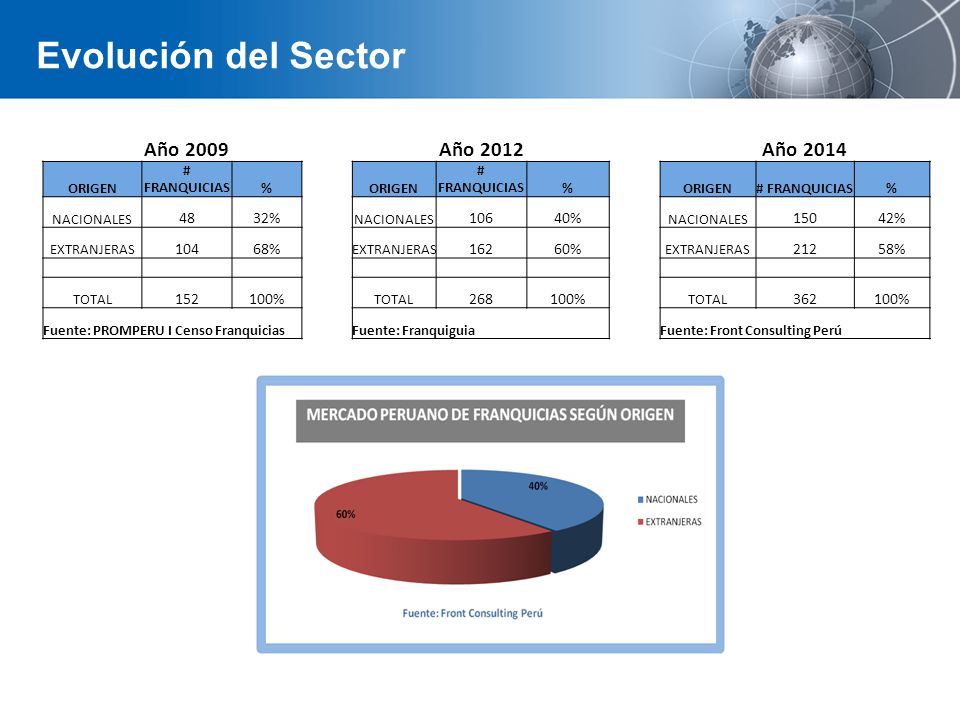 Evolución del Sector Año 2009 Año 2012 Año % % %