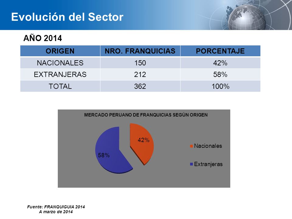 Evolución del Sector AÑO 2014 ORIGEN NRO. FRANQUICIAS PORCENTAJE