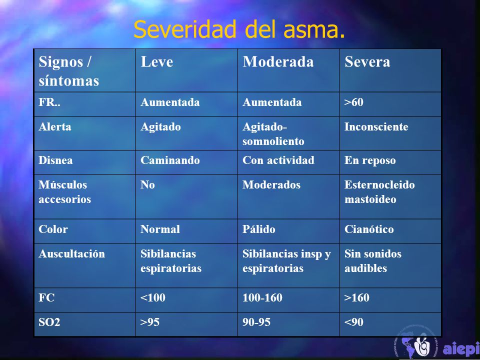 Severidad del asma. Signos / síntomas Leve Moderada Severa FR..