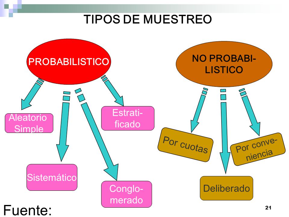 Fuente: TIPOS DE MUESTREO PROBABILISTICO NO PROBABI- LISTICO Estrati-