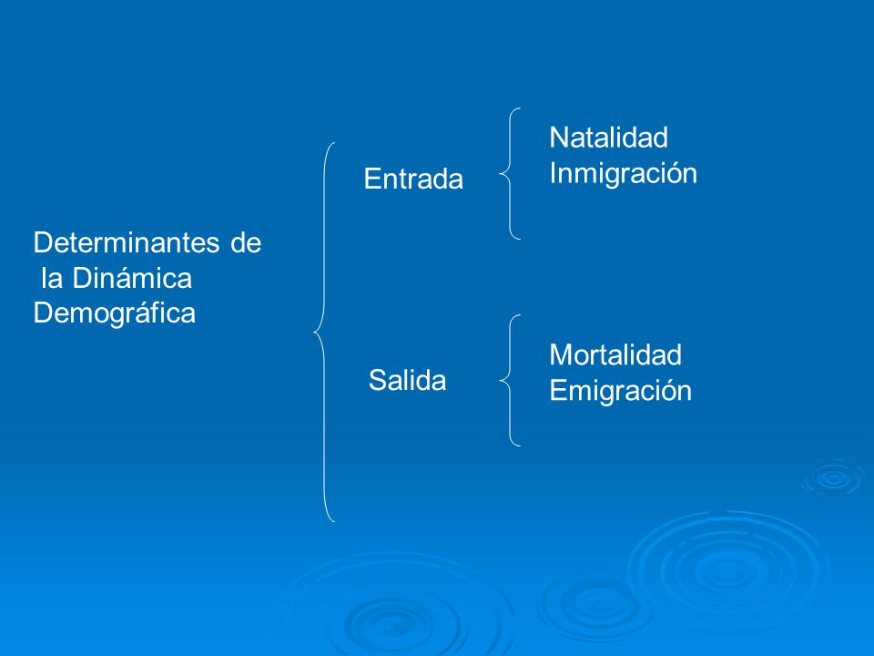 Natalidad Inmigración Entrada Determinantes de la Dinámica Demográfica Mortalidad Emigración Salida
