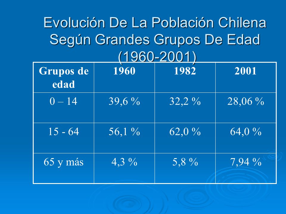 Evolución De La Población Chilena Según Grandes Grupos De Edad ( )