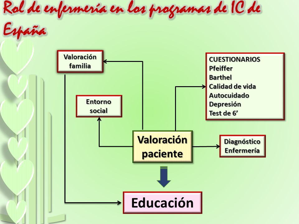 Rol de enfermería en los programas de IC de España