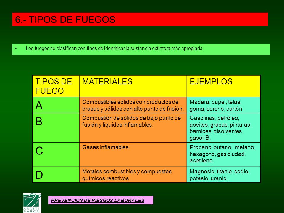 A B C D 6.- TIPOS DE FUEGOS TIPOS DE FUEGO MATERIALES EJEMPLOS