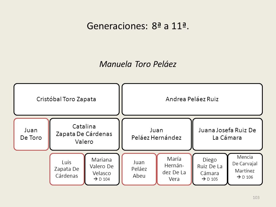 Generaciones: 8ª a 11ª. Manuela Toro Peláez Cristóbal Toro Zapata