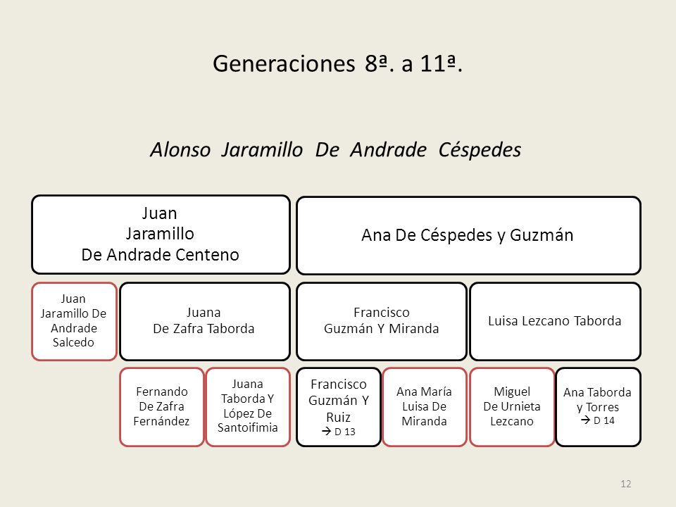 Generaciones 8ª. a 11ª. Alonso Jaramillo De Andrade Céspedes