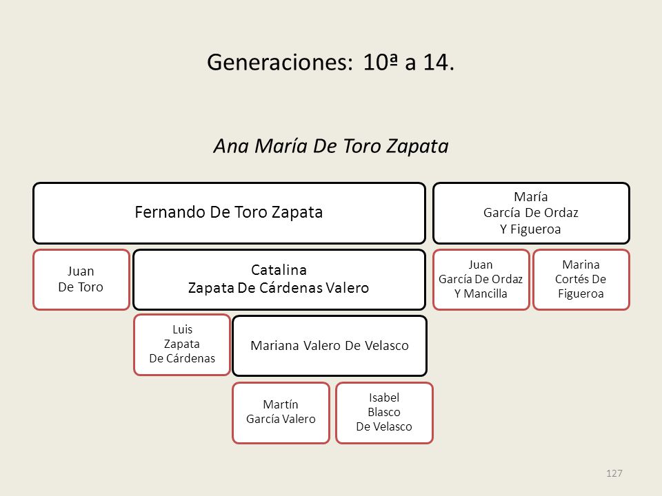 Generaciones: 10ª a 14. Ana María De Toro Zapata