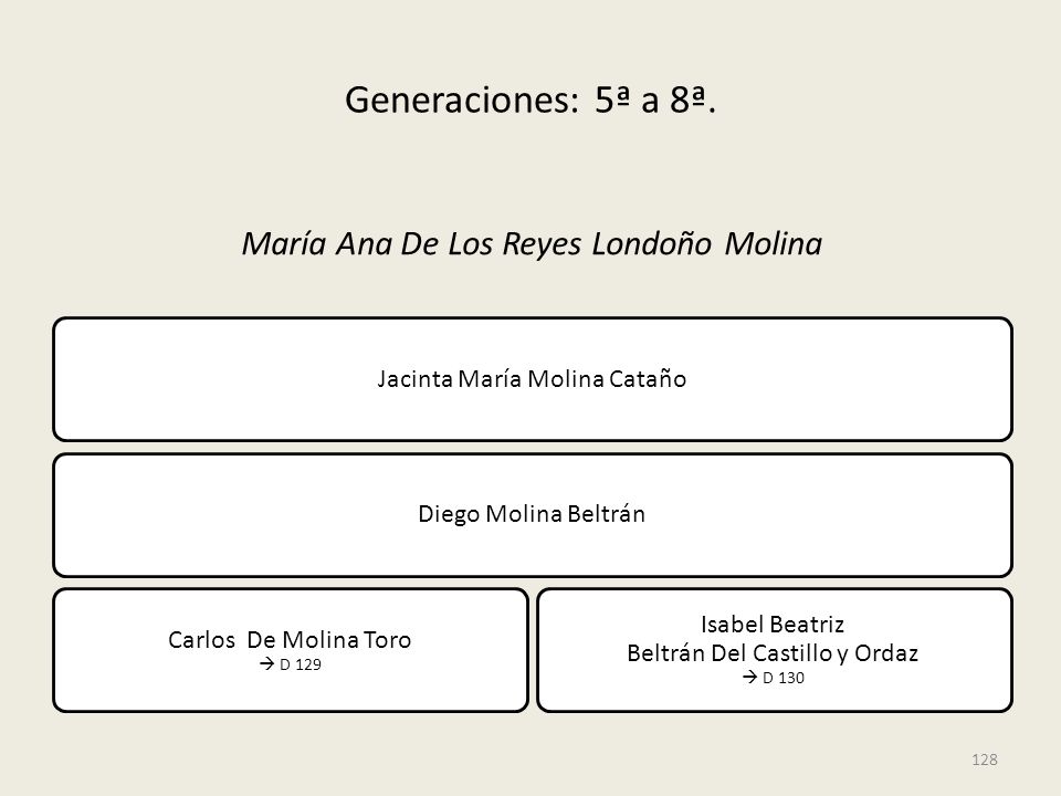 Generaciones: 5ª a 8ª. María Ana De Los Reyes Londoño Molina