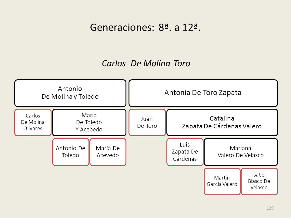 Generaciones: 8ª. a 12ª. Carlos De Molina Toro Antonia De Toro Zapata