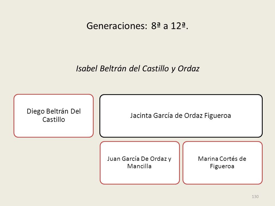 Generaciones: 8ª a 12ª. Isabel Beltrán del Castillo y Ordaz