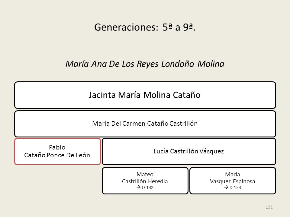 Generaciones: 5ª a 9ª. María Ana De Los Reyes Londoño Molina