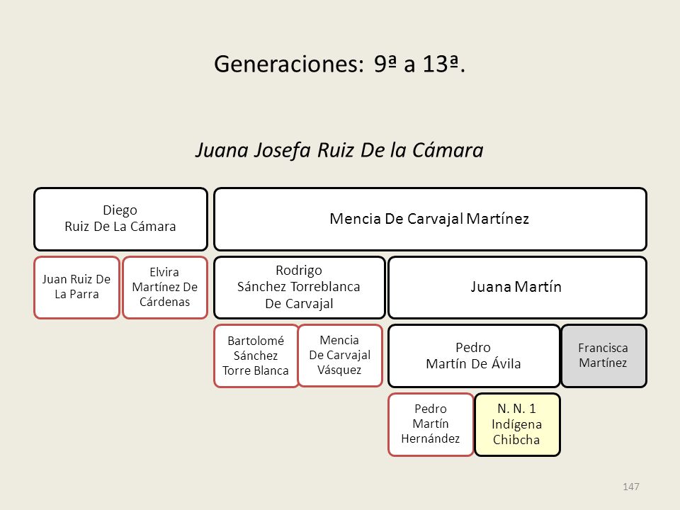 Generaciones: 9ª a 13ª. Juana Josefa Ruiz De la Cámara
