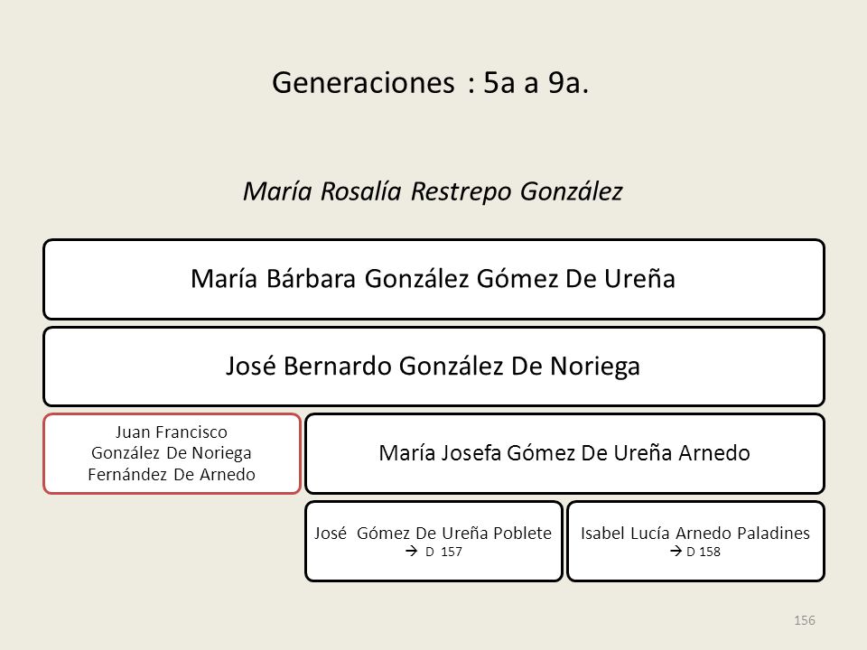 Generaciones : 5a a 9a. María Bárbara González Gómez De Ureña