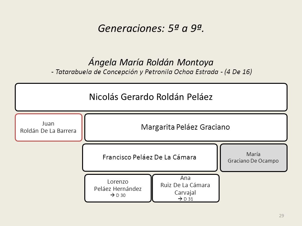 Generaciones: 5ª a 9ª. Ángela María Roldán Montoya - Tatarabuela de Concepción y Petronila Ochoa Estrada - (4 De 16)