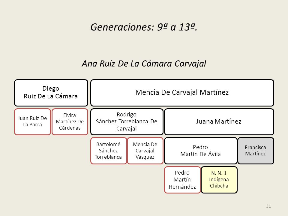 Generaciones: 9ª a 13ª. Ana Ruiz De La Cámara Carvajal