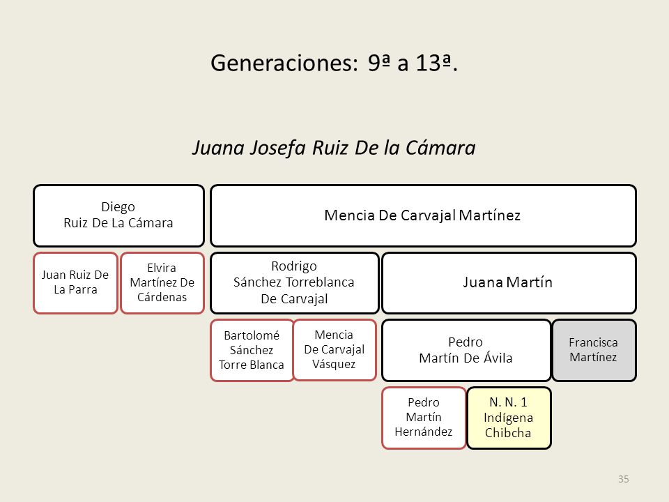 Generaciones: 9ª a 13ª. Juana Josefa Ruiz De la Cámara