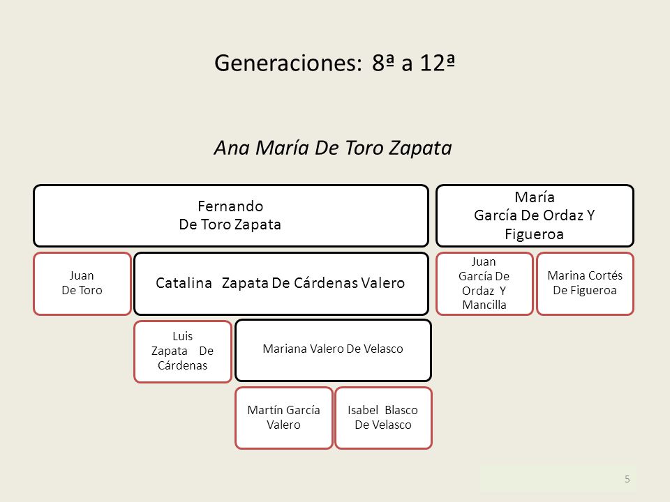 Generaciones: 8ª a 12ª Ana María De Toro Zapata