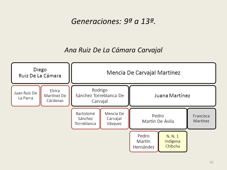 Generaciones: 9ª a 13ª. Ana Ruiz De La Cámara Carvajal