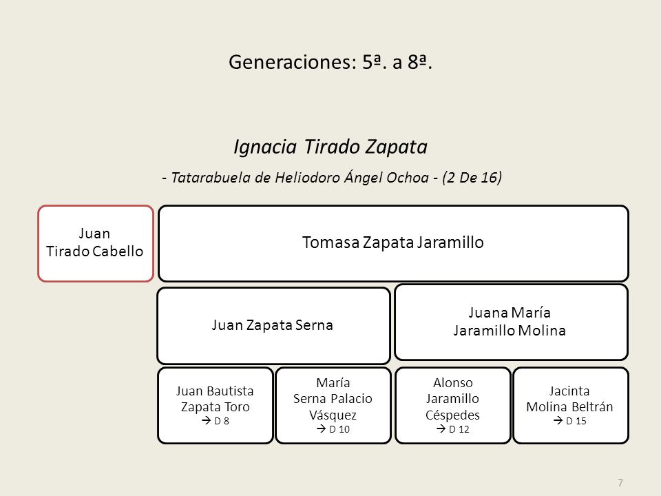 Ignacia Tirado Zapata Generaciones: 5ª. a 8ª. Tomasa Zapata Jaramillo