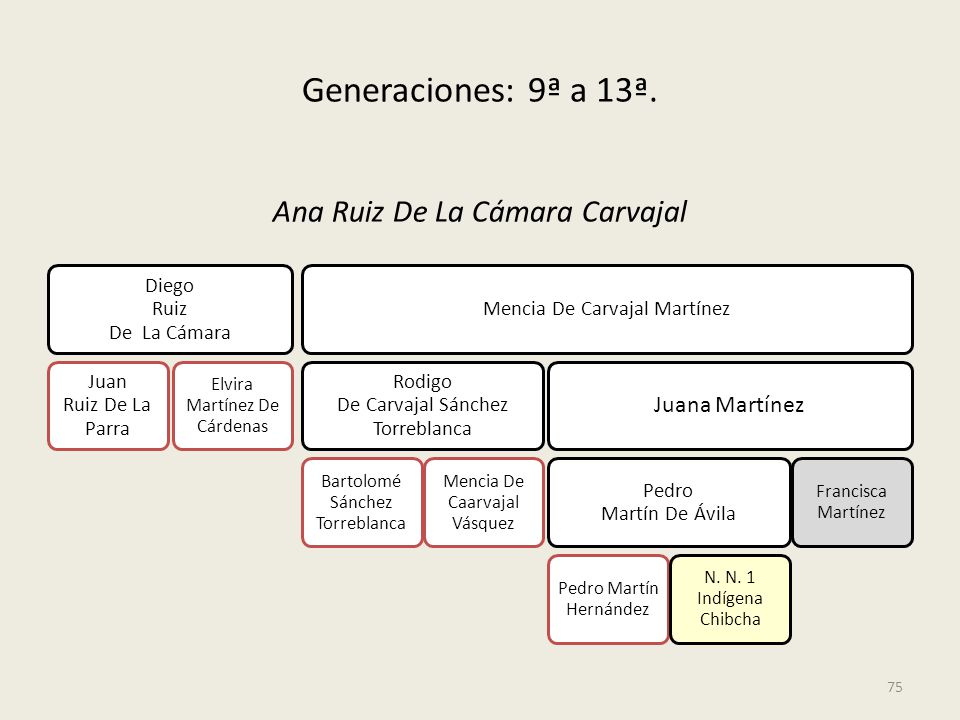 Generaciones: 9ª a 13ª. Ana Ruiz De La Cámara Carvajal Juana Martínez