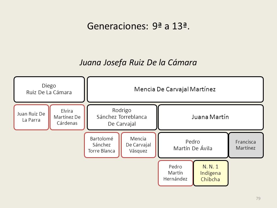 Generaciones: 9ª a 13ª. Juana Josefa Ruiz De la Cámara
