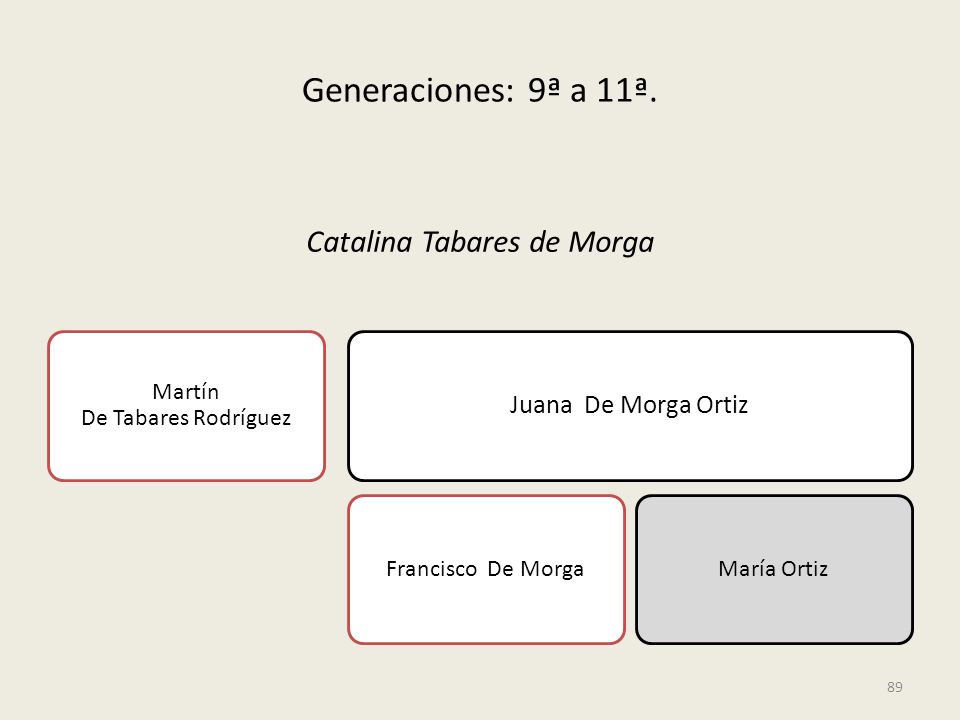 Generaciones: 9ª a 11ª. Catalina Tabares de Morga Juana De Morga Ortiz