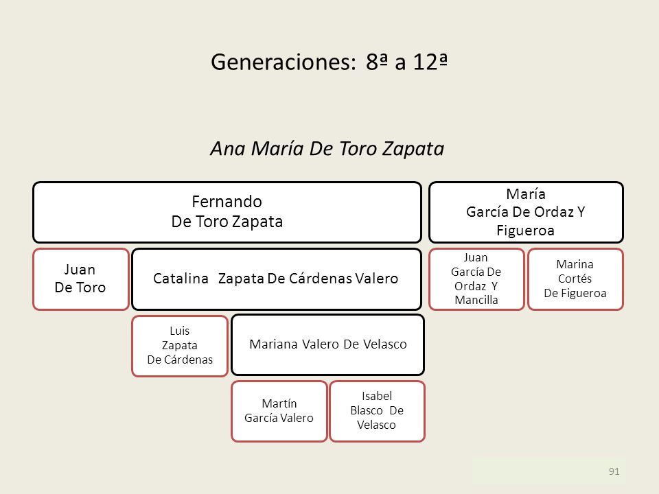 Generaciones: 8ª a 12ª Ana María De Toro Zapata