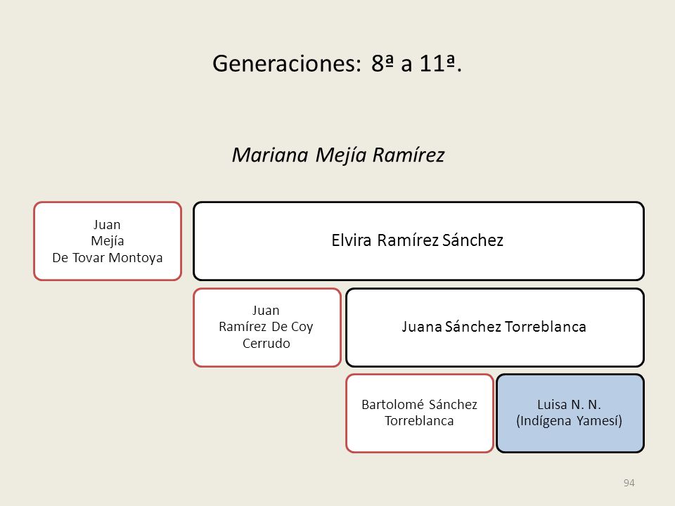 Generaciones: 8ª a 11ª. Mariana Mejía Ramírez Elvira Ramírez Sánchez