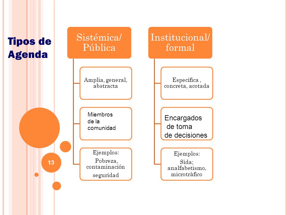 Tipos de Agenda Encargados de toma de decisiones Miembros de la